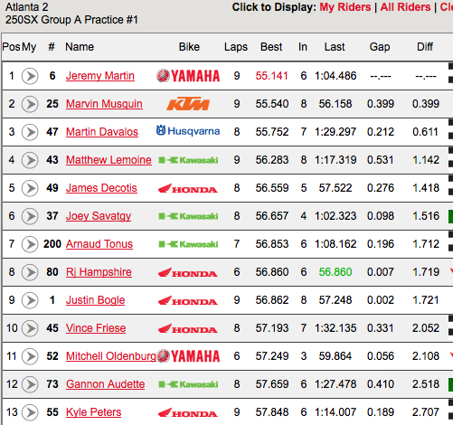 Momentum carries over? JMart was untouchable in this first timed session. Tough break for Mitch Oldenburg, who was fast in the free practice but crashed hard in the whoops here. He was knocked out for a bit, we expect his night to be over.