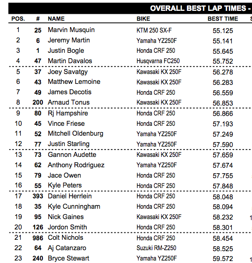 Musquin barely edged Martin in times, but his time came from the final session, which is generally more similar to the night show.