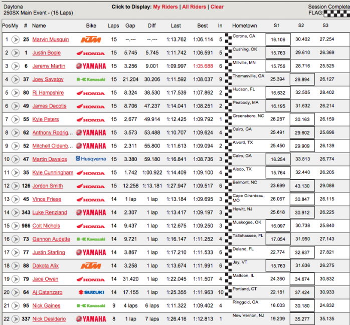 Final 250 results.  