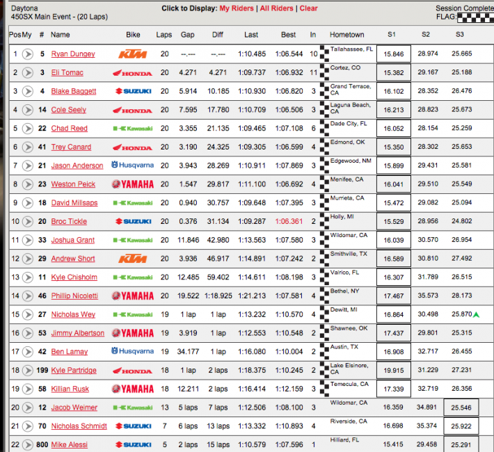 450 results.  