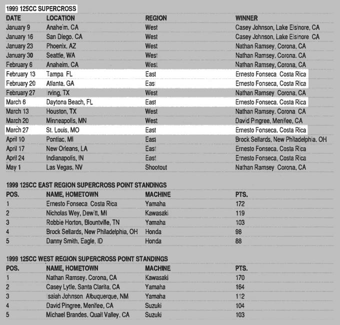 James Stewart's streak of ten years with a premier class main event win is soon to end, but it will still hold the record. 
