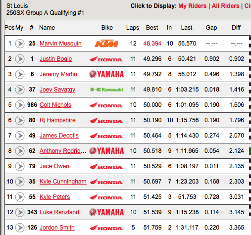 Musquin on top of the 250s. 