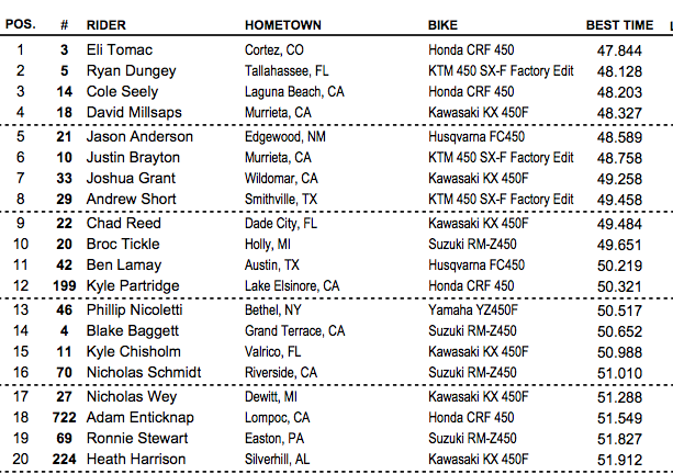 Dungey logged a late fast one to jump into second behind Tomac. Anderson also experimented with some jumps and dialed one in late.