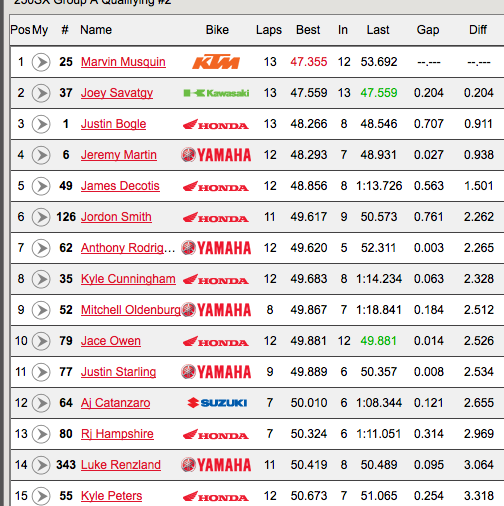 Jordon Smith had a good crash in the first session, but came back with a solid 6th quickest here. Meanwhile his teammate RJ Hampshire took a digger and might have to take a trip to the hosital for a check up. Of course he wants to get right back and race immediately, though.