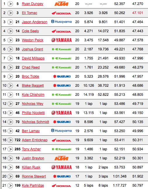 450 results--Shorty was 22nd, bike too bashed to continue but he's okay.