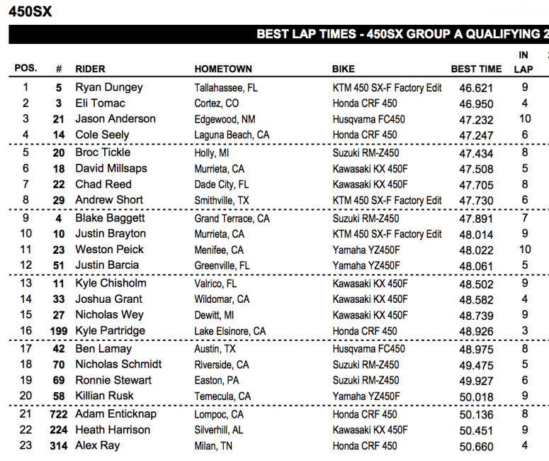 450 A second practice results. 