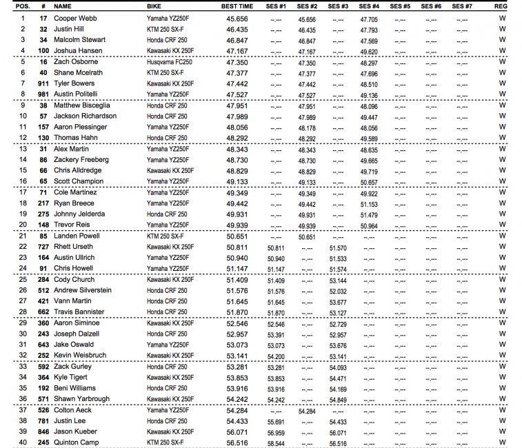 250 Combined results. 