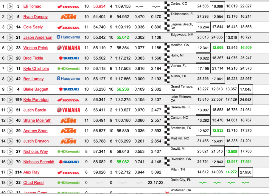 Second practice times. 