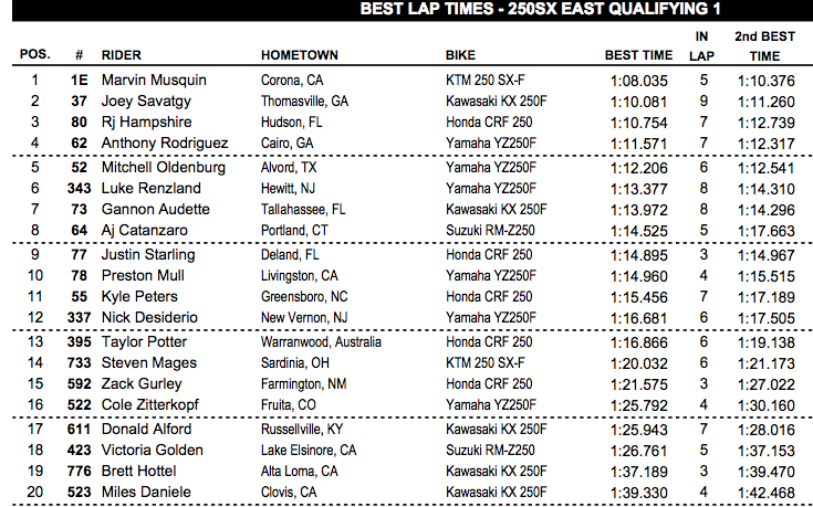 250 East times. Look who is 18th fastest. Thee wee only 42 250 ide enteed, so Vicki Golden only needed to edge ahead of a few to make the fast 40. So fa so good!