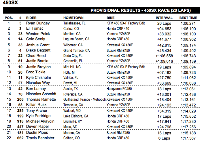 Cole Seely (14) looked like the fastest of the group battling for third for a bit, then he bobbled in a rhythm lane and lost steam. He ended up fourth after Reed ran into troubles. Reed's teammate Josh Grant (33) rode very well and took fifth.