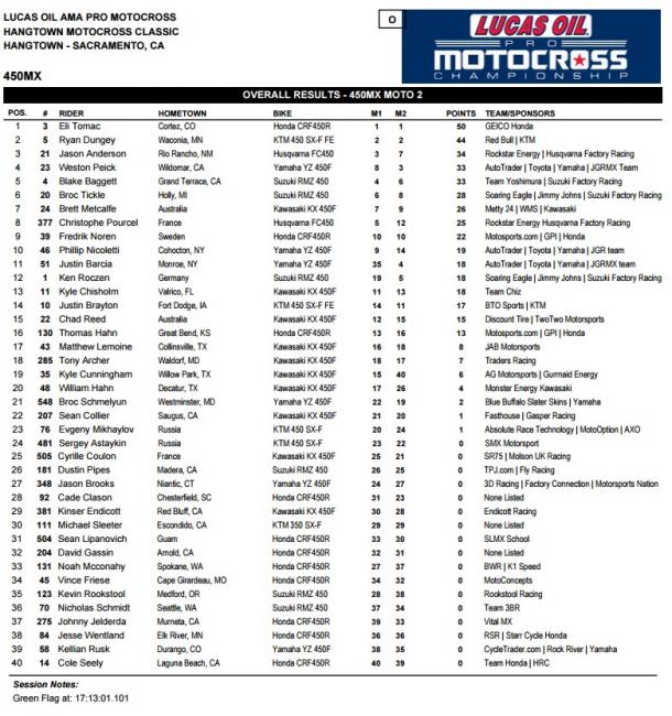 In qualifying and in the motos, Tomac was just untouchable today.