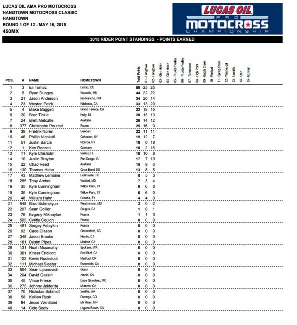 In qualifying and in the motos, Tomac was just untouchable today.