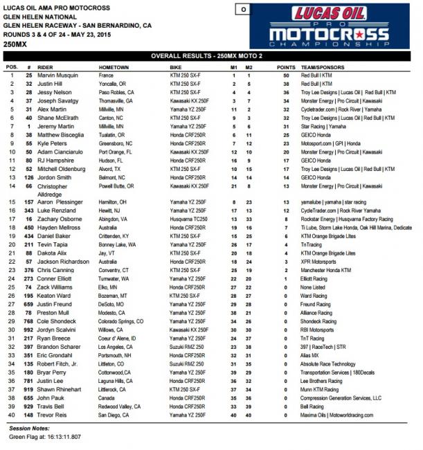 The big winner in the 250 Class was KTM. The orange company swept the podium!