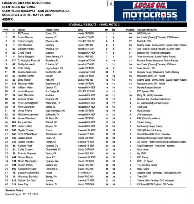 This just in, Tomac's not bad at riding dirt bikes.