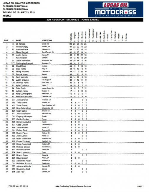 This just in, Tomac's not bad at riding dirt bikes.