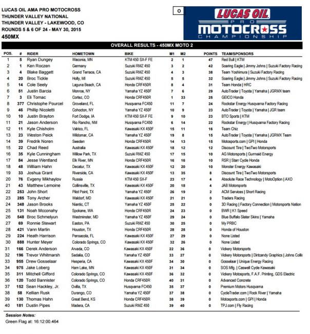 Baggett didn't take long to land on the 450 podium.