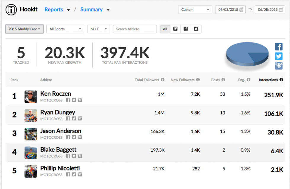 Numbers provided by HookIt.