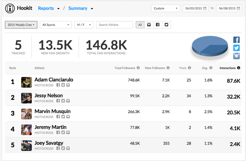 Numbers provided by HookIt.