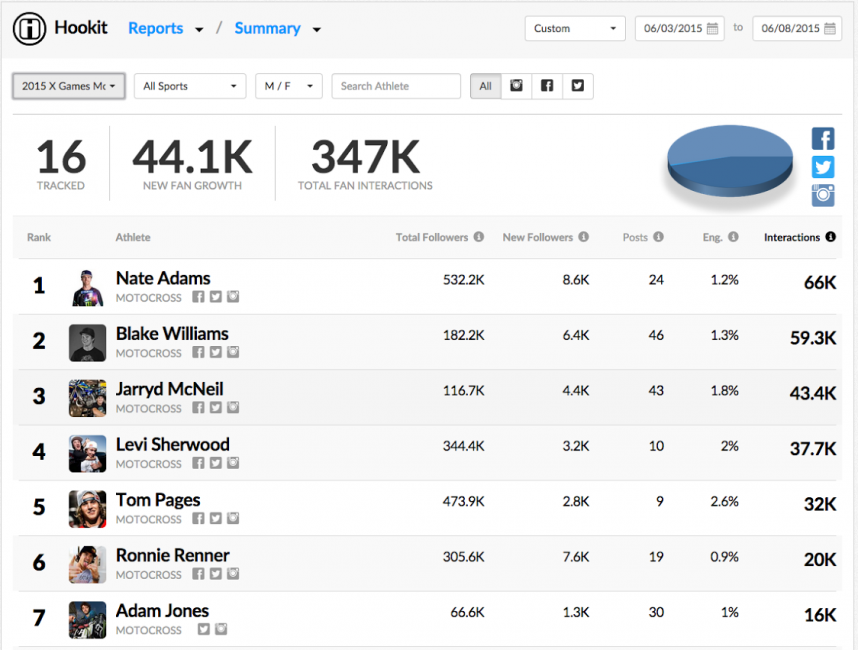 Numbers provided by HookIt.