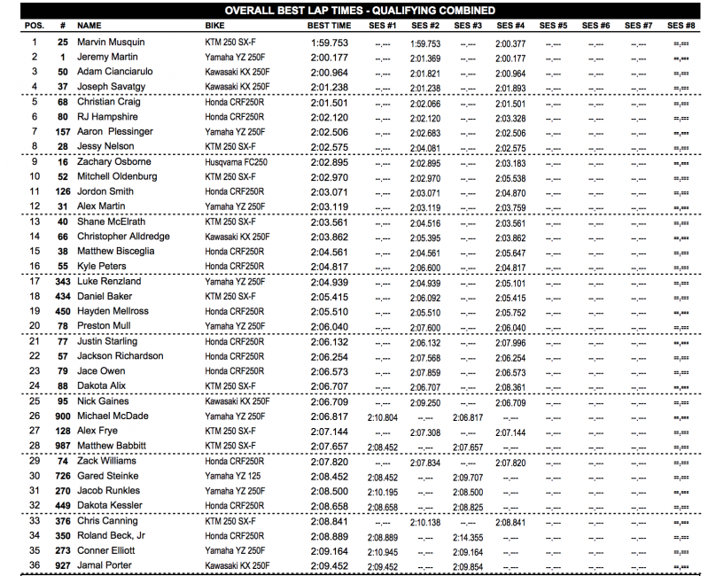 250 overall qualifying times. 