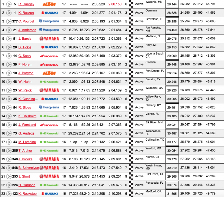 450 first moto results. 