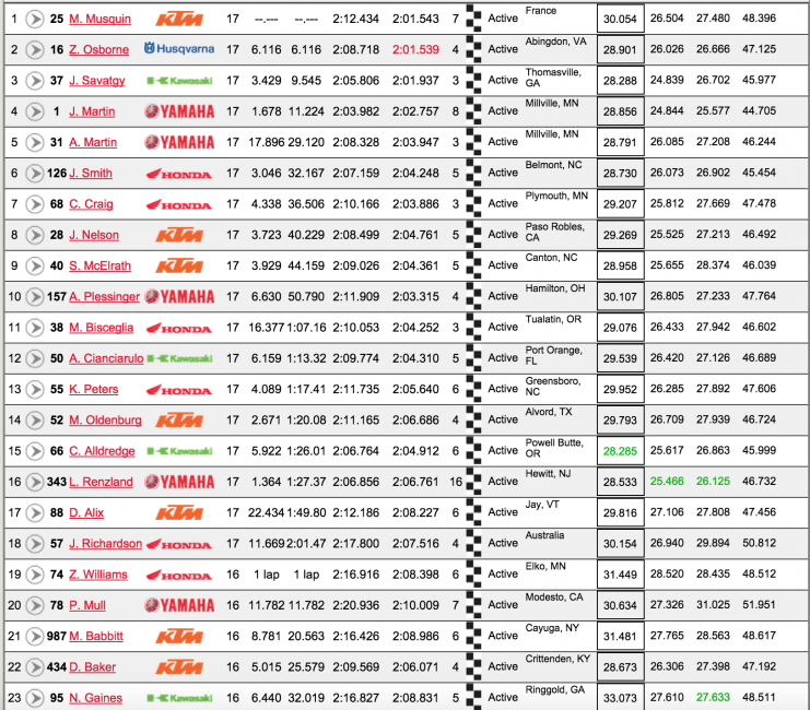 250 moto 2 results. 