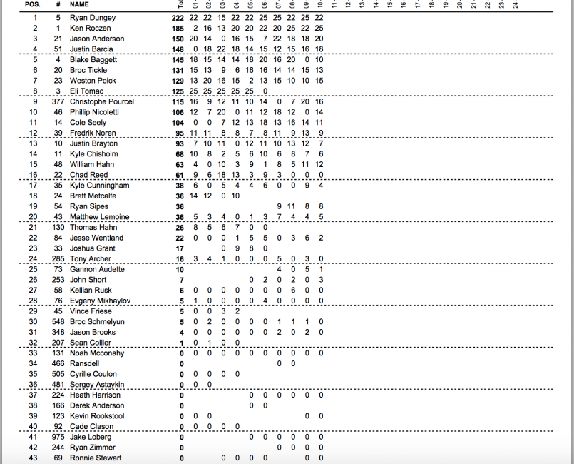 450 MX point standings. 