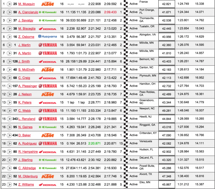 250 Moto 2 results