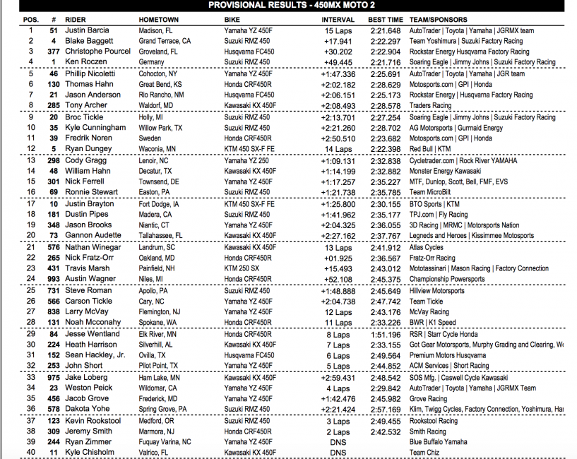 Second moto results.