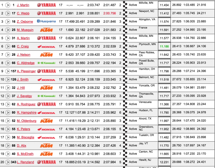 Top 20 first 250 moto.