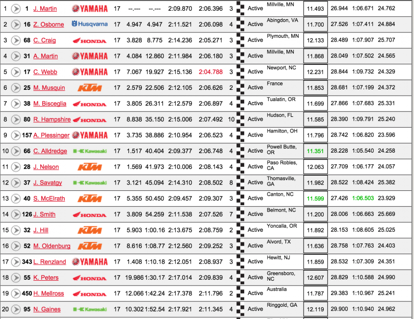 Top 20 Moto 2 results.