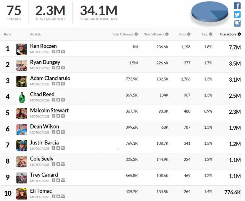 Ken Roczen was the most popular rider across social media through June.