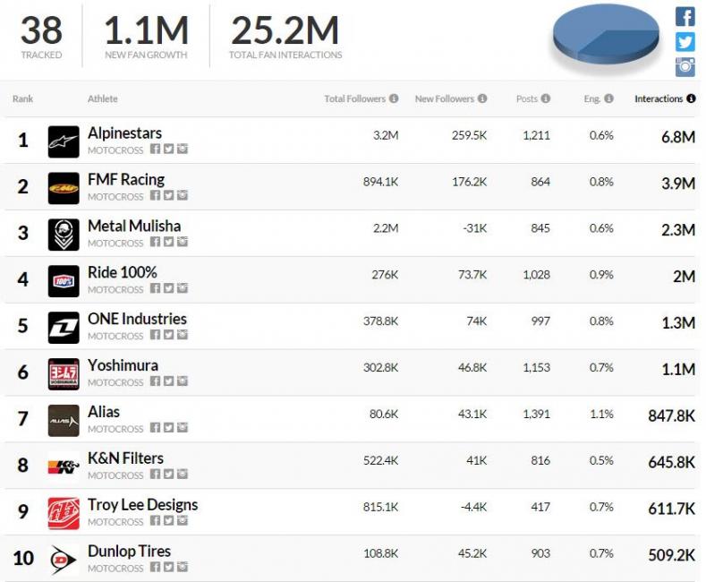 Alpinestars was the top brand wtih 6.8 million interactions.