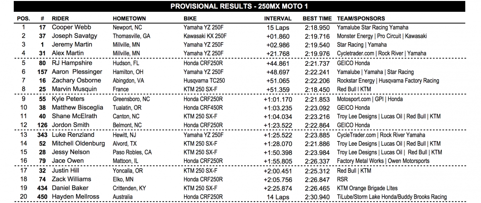 250 moto 1 top twenty.