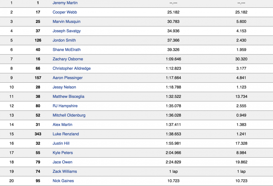 250 moto 2 top twenty.