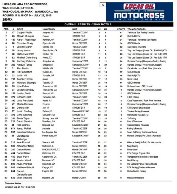 250 Overall Results