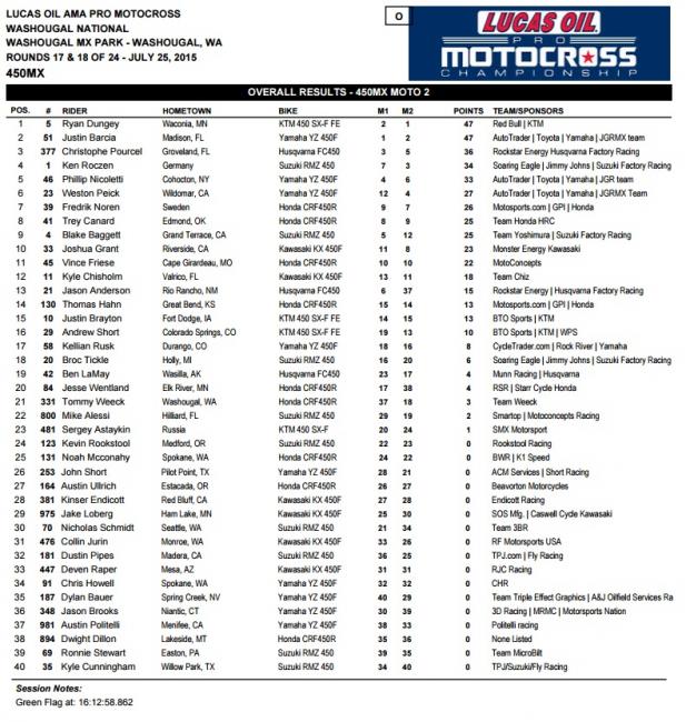 450 Overall Results