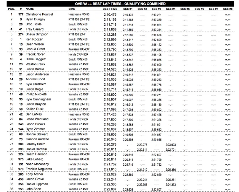 450MX qualifying results.