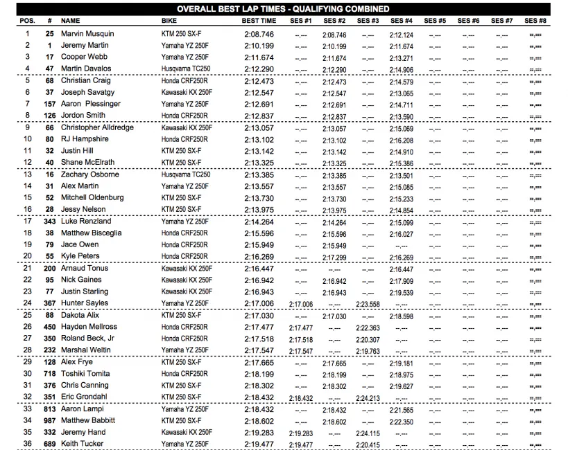 250MX qualifying results.
