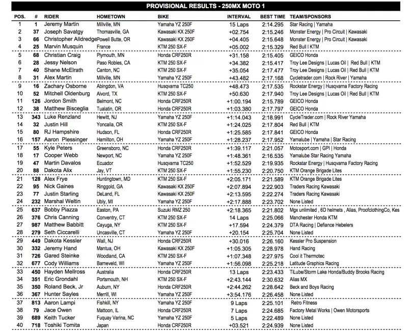 250MX moto 1 results.