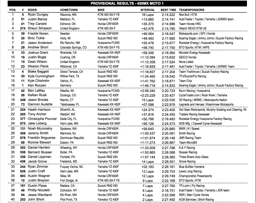 450MX moto 1 results.