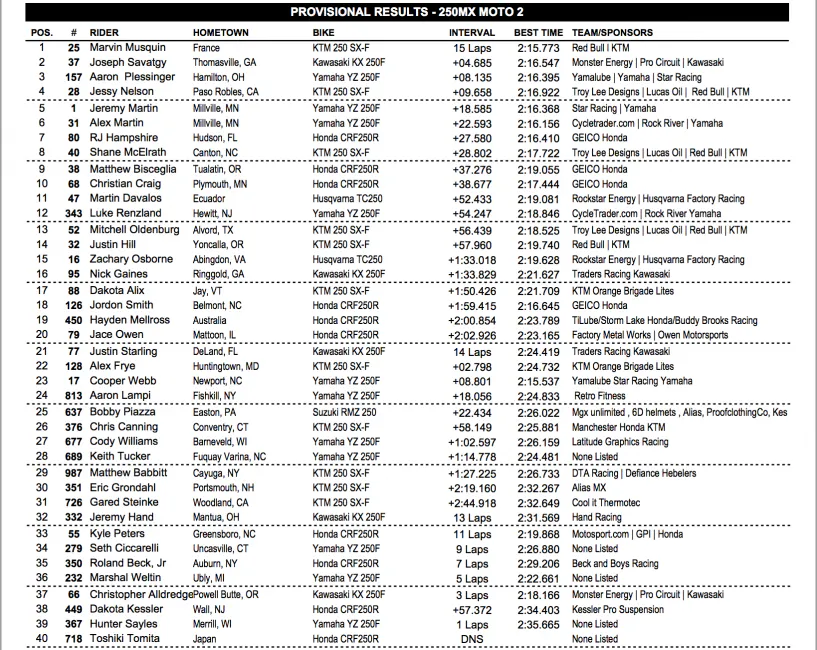 250MX moto 2 results.