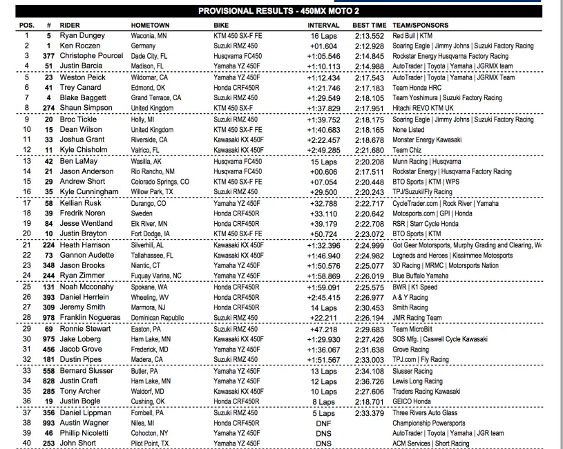 450MX moto 2 results.