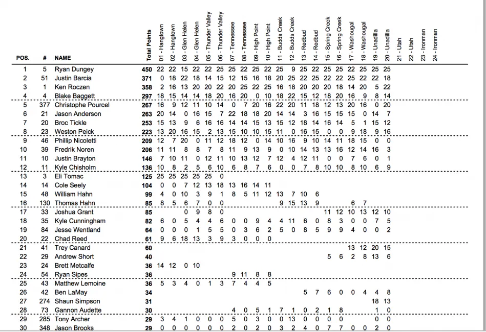 450MX point standings.