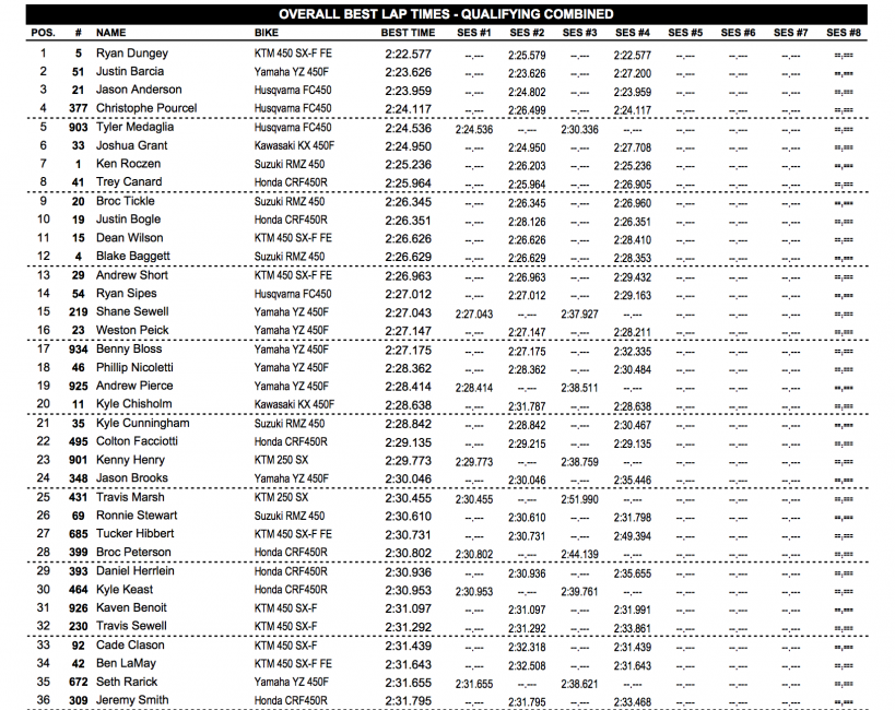 Combined 450 practice times.