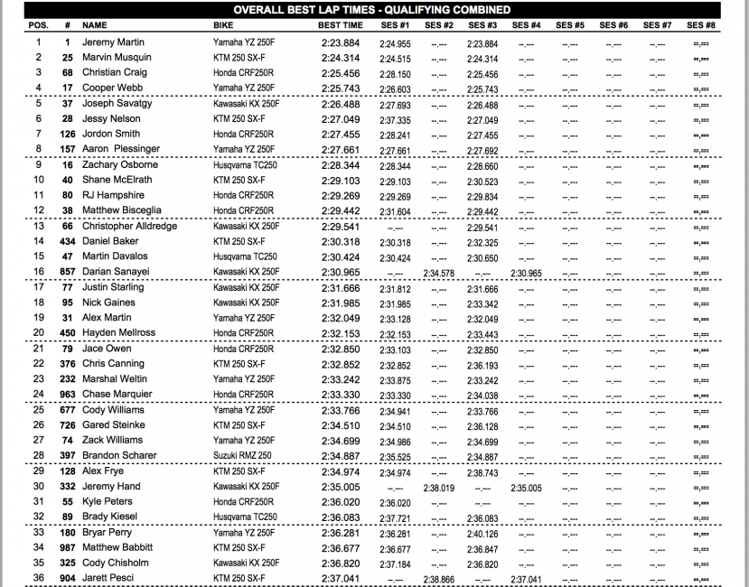 Combined 250 qualifying times.