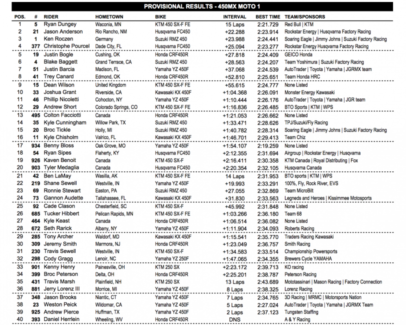 450 Moto 1 results.