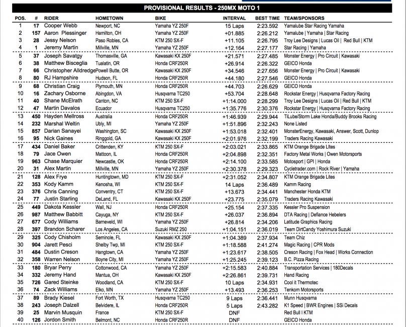 250 Moto 1 top forty.