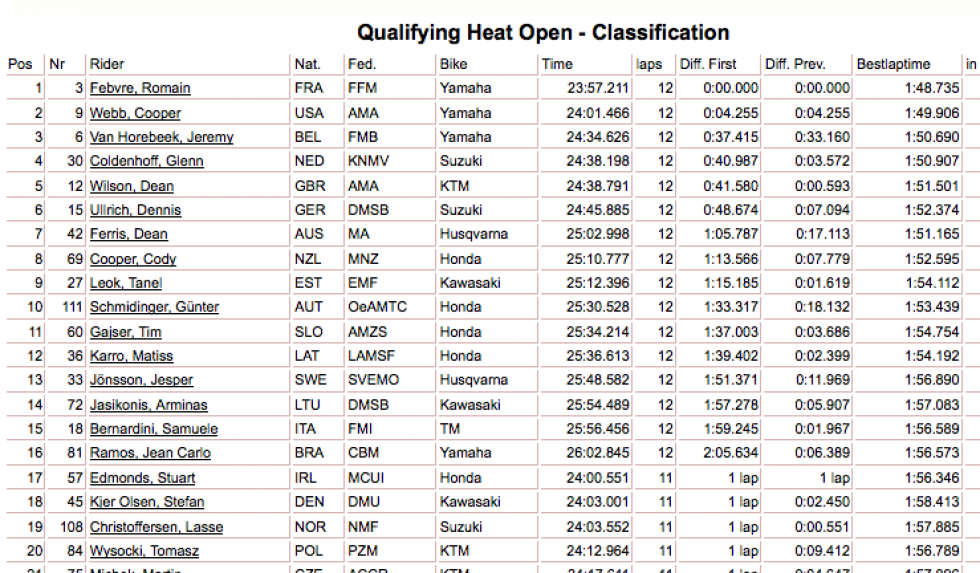 [Dean Wilson's fifth puts team GB Into Sunday's show, but with Max Anstie reportedly hurting his arm after getting landed on, and Shaun Simpson breaking his hand, he might be the only rider even able to line up for the Brits. Anything can happen in racing, that's for sure.]