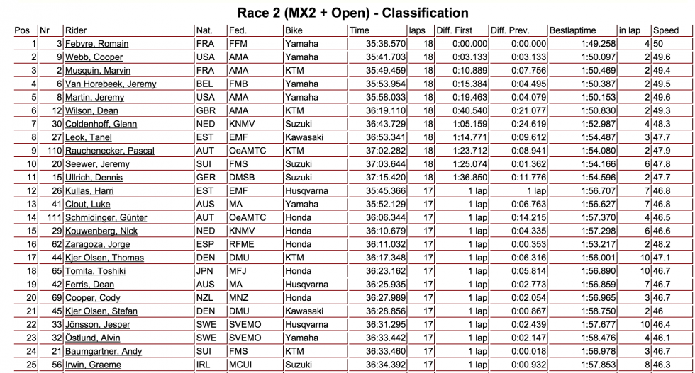 France bests Team USA in second moto, so it's a two point lead for the Americans heading into moto three  This will be crazy!